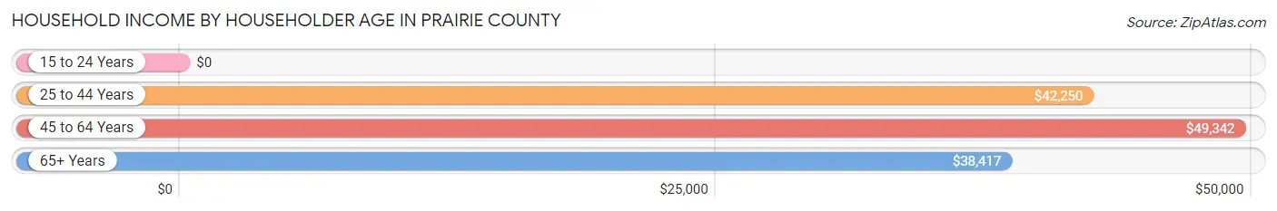 Household Income by Householder Age in Prairie County