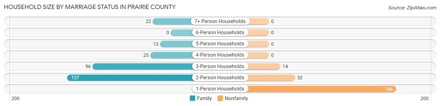 Household Size by Marriage Status in Prairie County