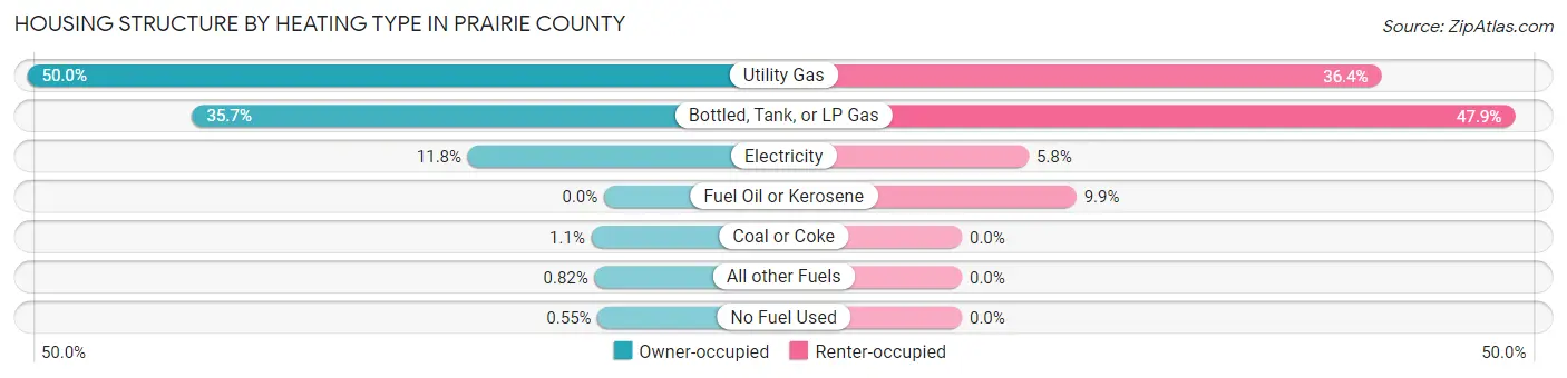 Housing Structure by Heating Type in Prairie County