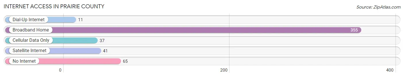 Internet Access in Prairie County