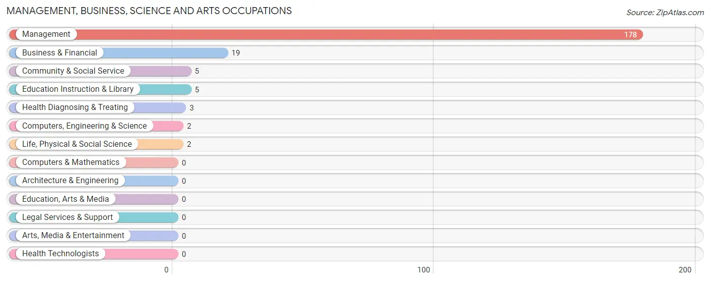 Management, Business, Science and Arts Occupations in Prairie County
