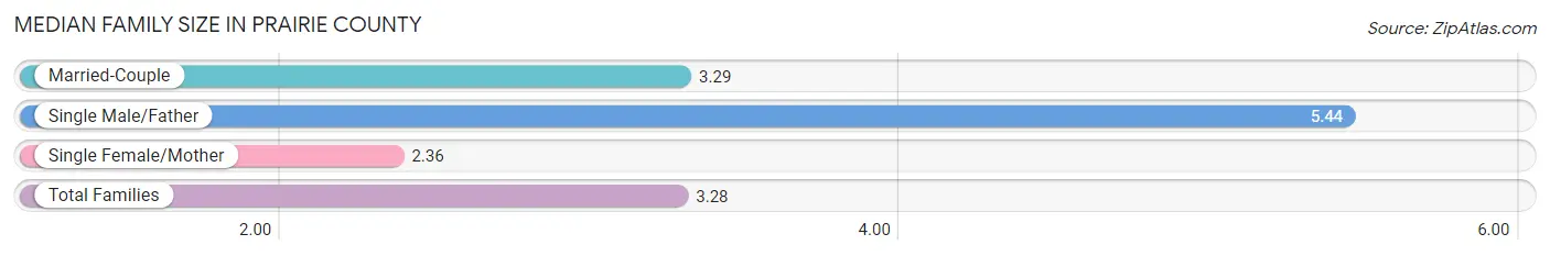 Median Family Size in Prairie County