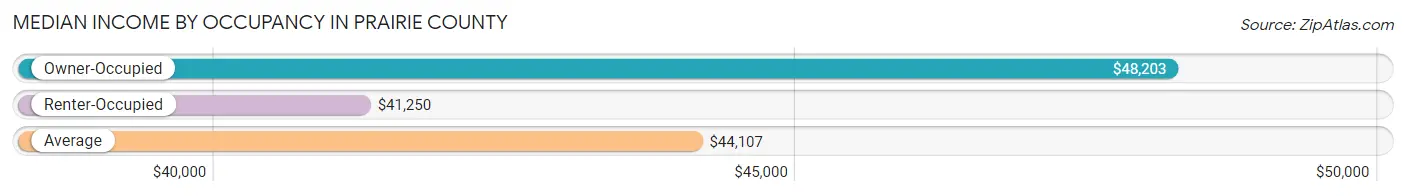 Median Income by Occupancy in Prairie County