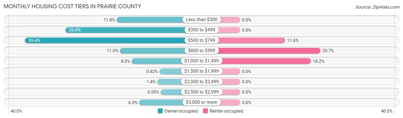 Monthly Housing Cost Tiers in Prairie County