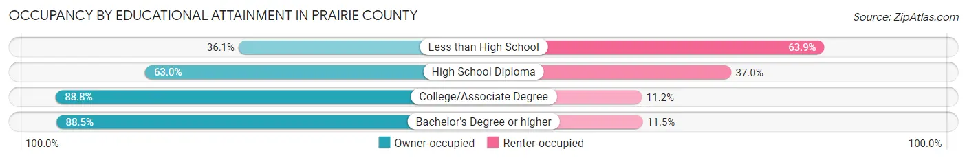 Occupancy by Educational Attainment in Prairie County
