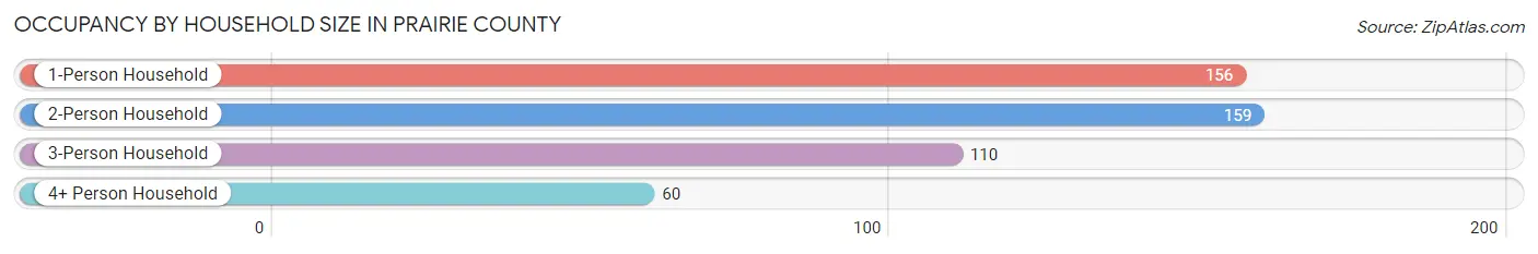 Occupancy by Household Size in Prairie County
