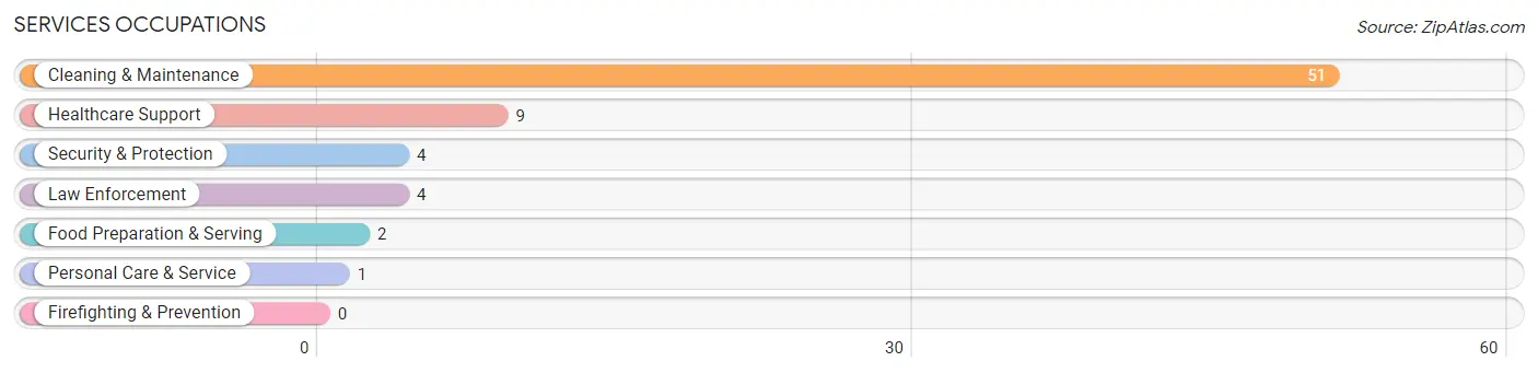 Services Occupations in Prairie County