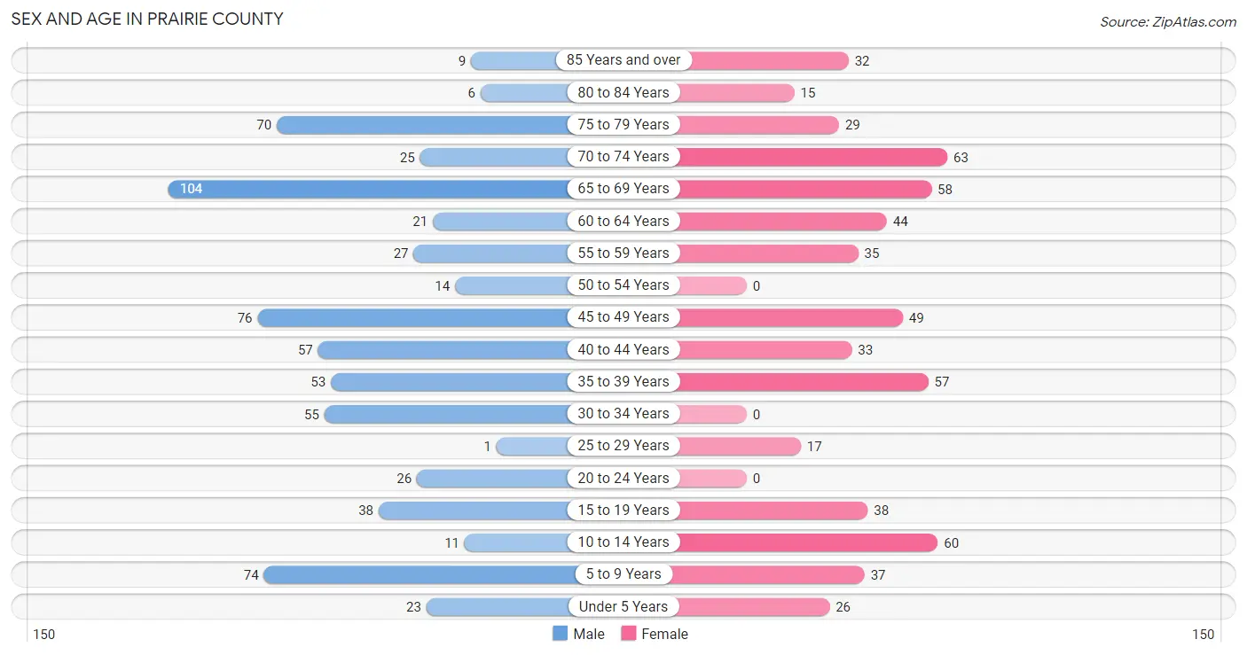 Sex and Age in Prairie County