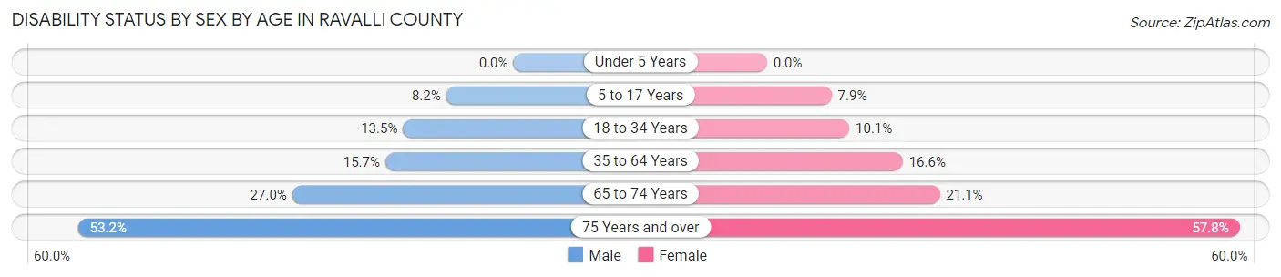 Disability Status by Sex by Age in Ravalli County