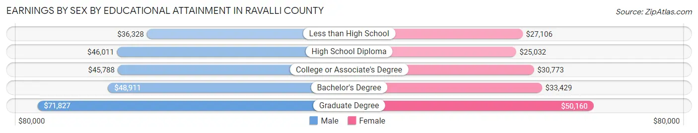 Earnings by Sex by Educational Attainment in Ravalli County