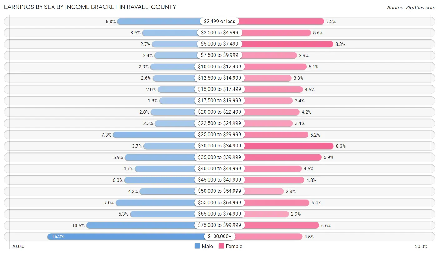 Earnings by Sex by Income Bracket in Ravalli County