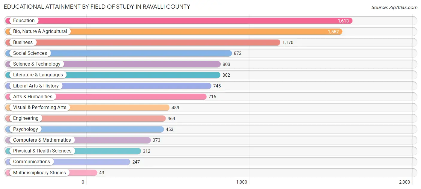 Educational Attainment by Field of Study in Ravalli County
