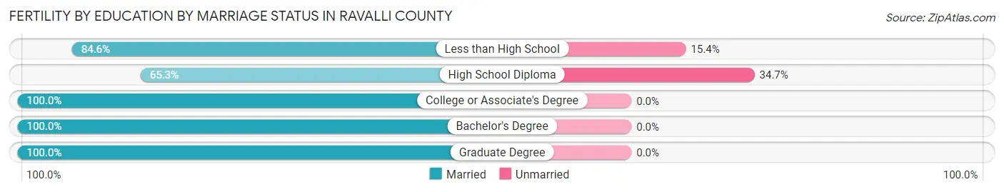 Female Fertility by Education by Marriage Status in Ravalli County