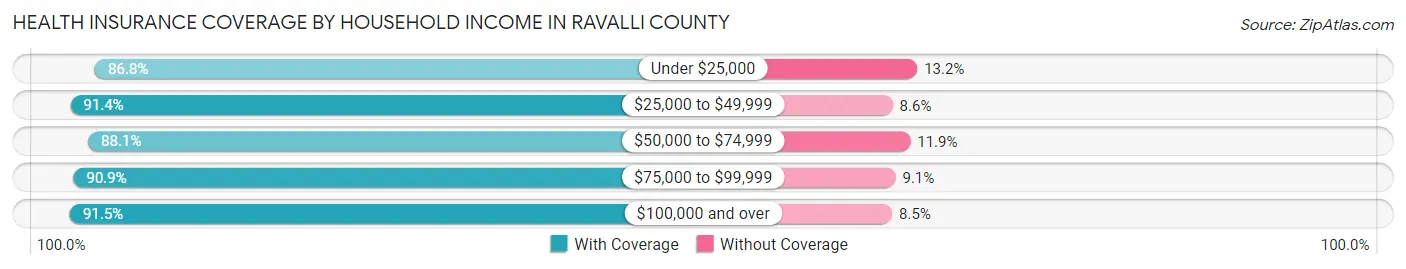 Health Insurance Coverage by Household Income in Ravalli County