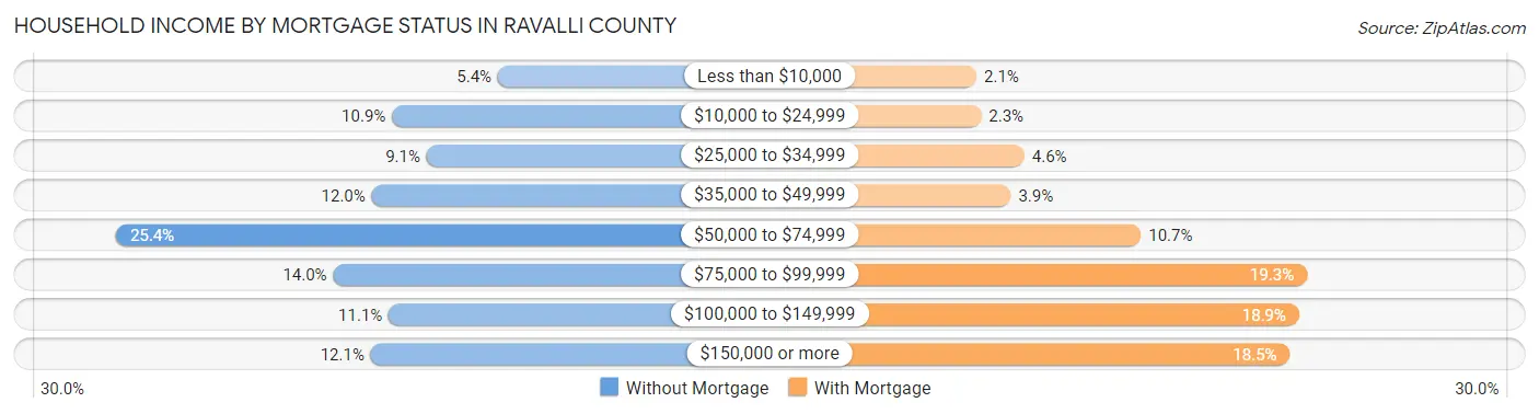 Household Income by Mortgage Status in Ravalli County