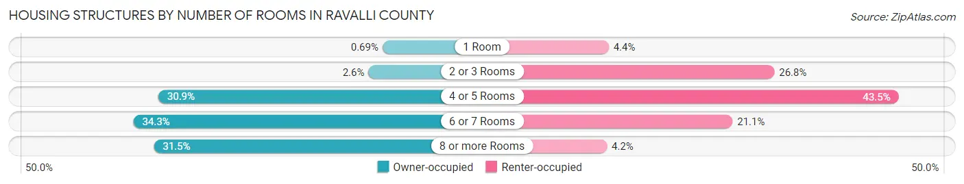Housing Structures by Number of Rooms in Ravalli County