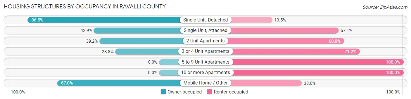 Housing Structures by Occupancy in Ravalli County