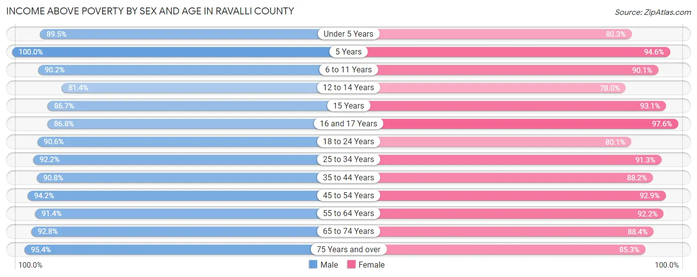 Income Above Poverty by Sex and Age in Ravalli County