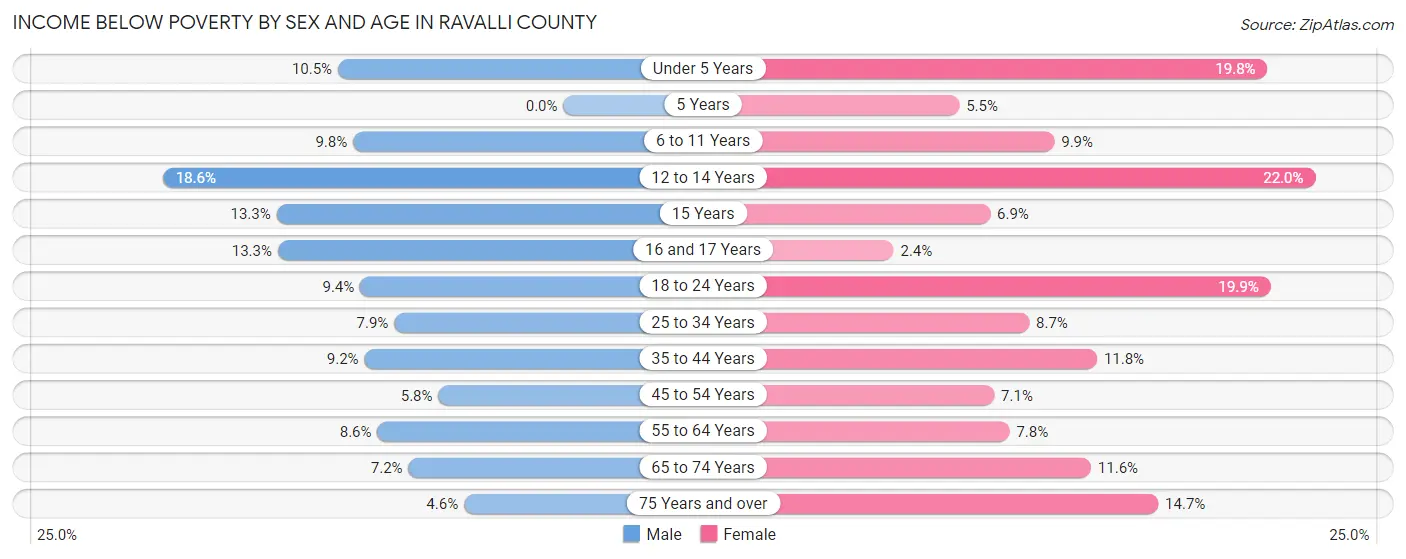 Income Below Poverty by Sex and Age in Ravalli County