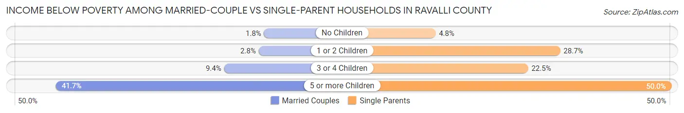 Income Below Poverty Among Married-Couple vs Single-Parent Households in Ravalli County
