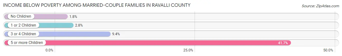 Income Below Poverty Among Married-Couple Families in Ravalli County