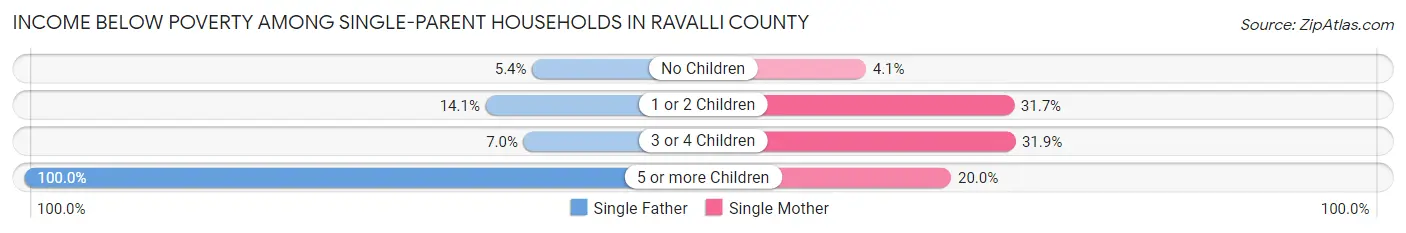 Income Below Poverty Among Single-Parent Households in Ravalli County
