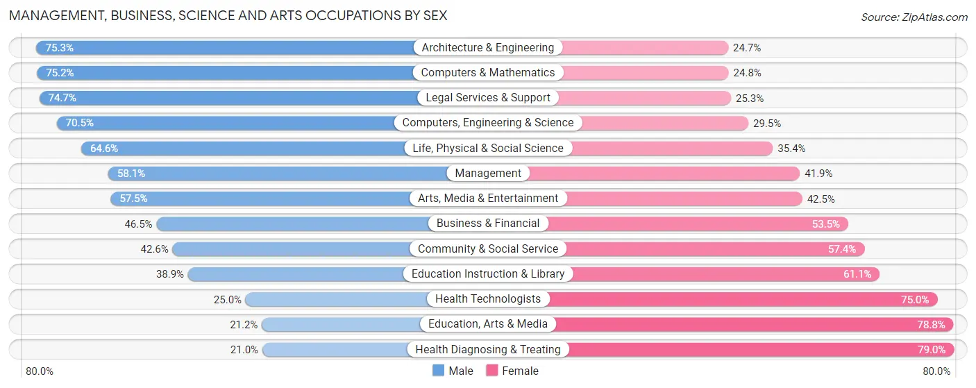 Management, Business, Science and Arts Occupations by Sex in Ravalli County