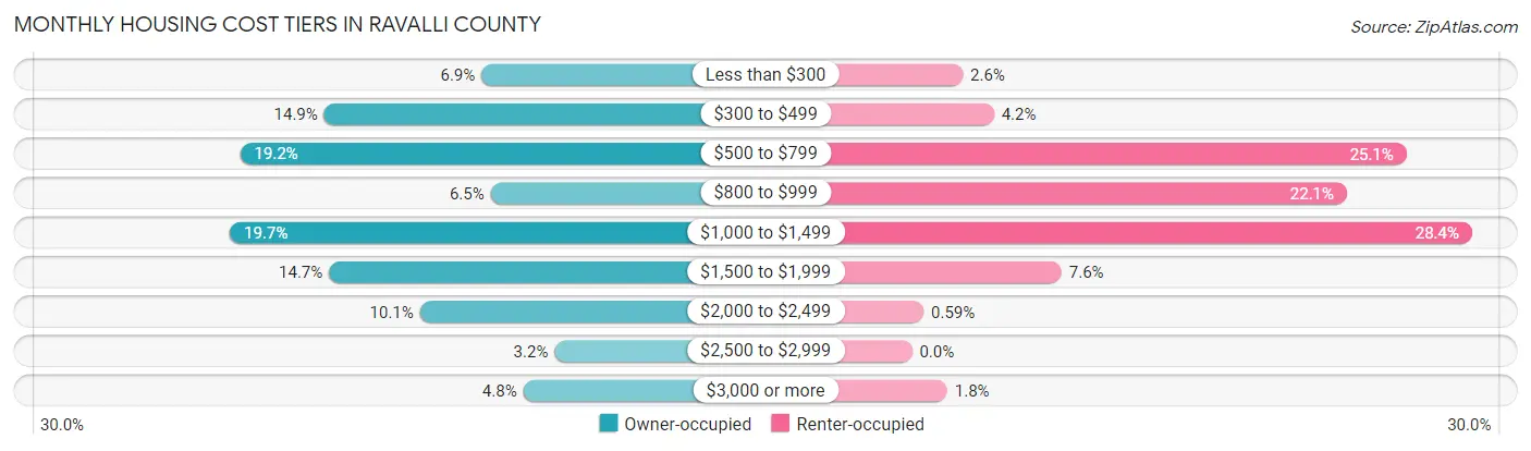 Monthly Housing Cost Tiers in Ravalli County