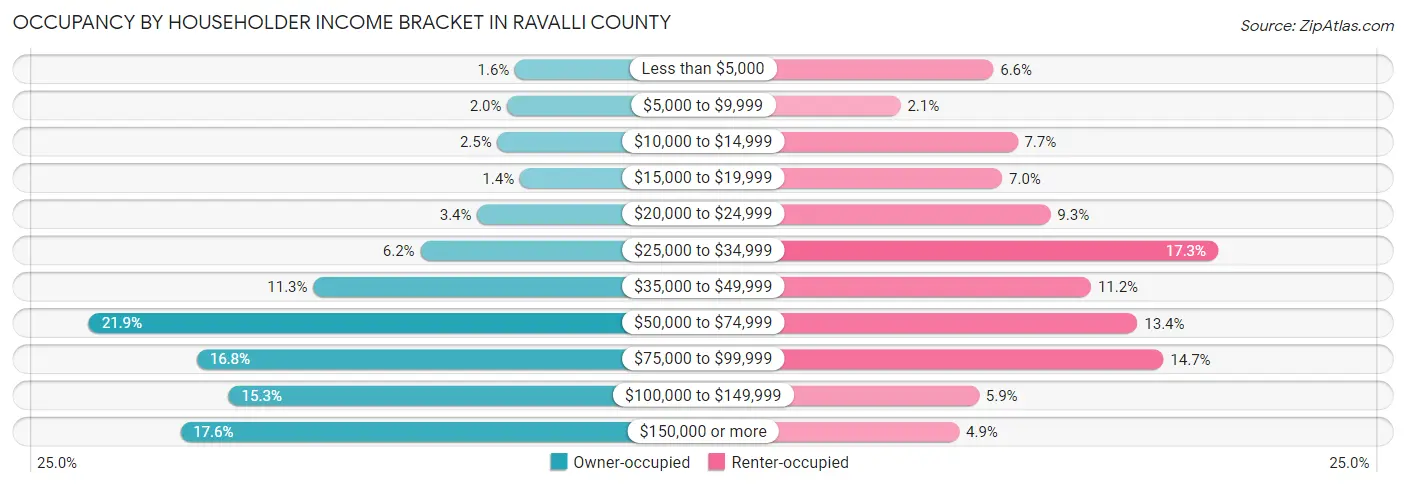 Occupancy by Householder Income Bracket in Ravalli County