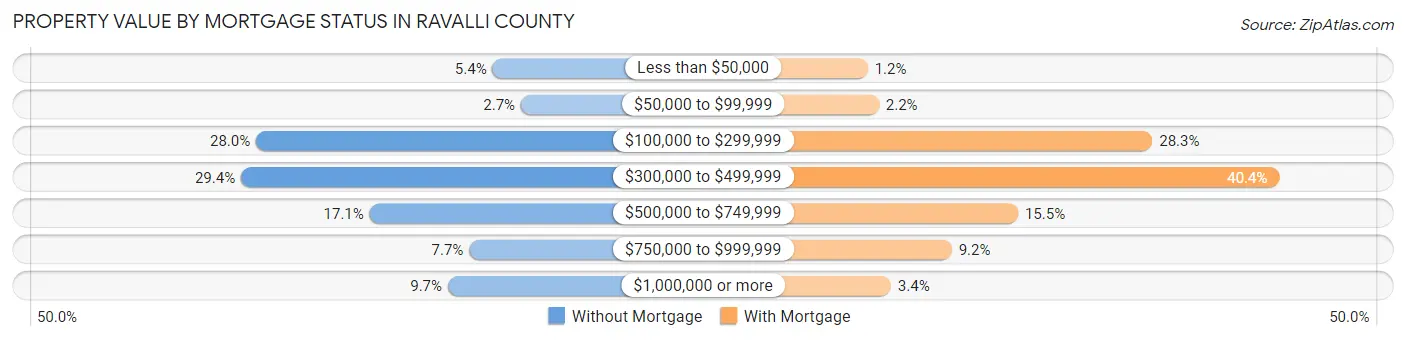 Property Value by Mortgage Status in Ravalli County