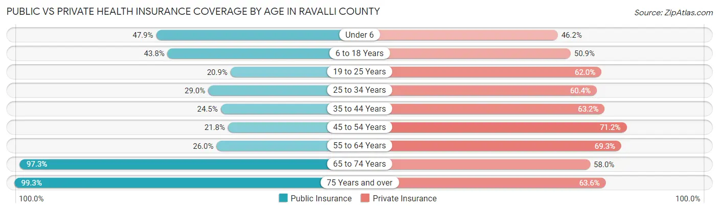 Public vs Private Health Insurance Coverage by Age in Ravalli County