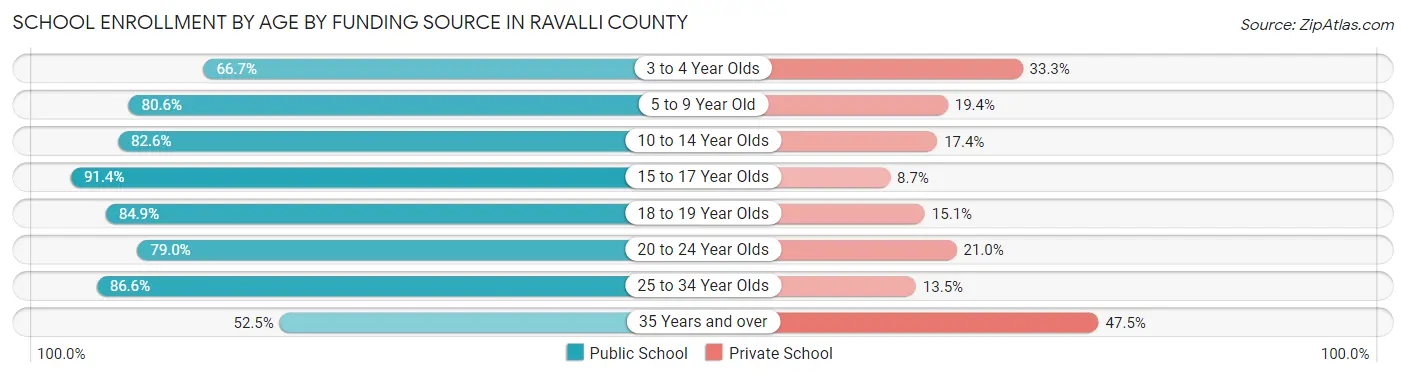 School Enrollment by Age by Funding Source in Ravalli County