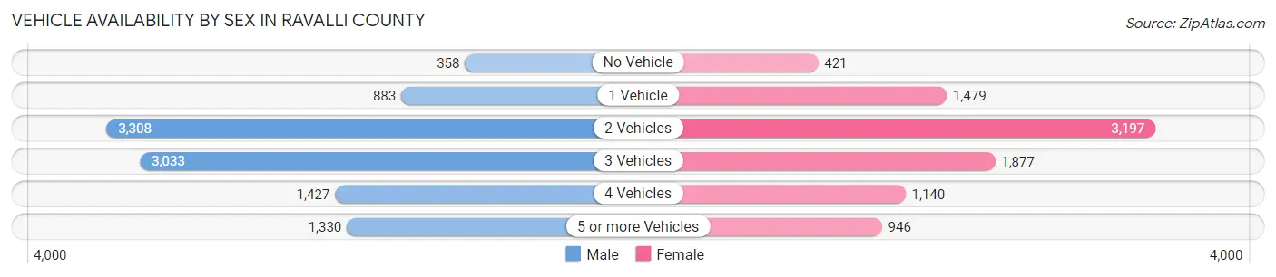 Vehicle Availability by Sex in Ravalli County