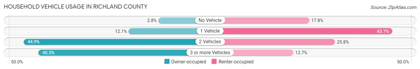 Household Vehicle Usage in Richland County