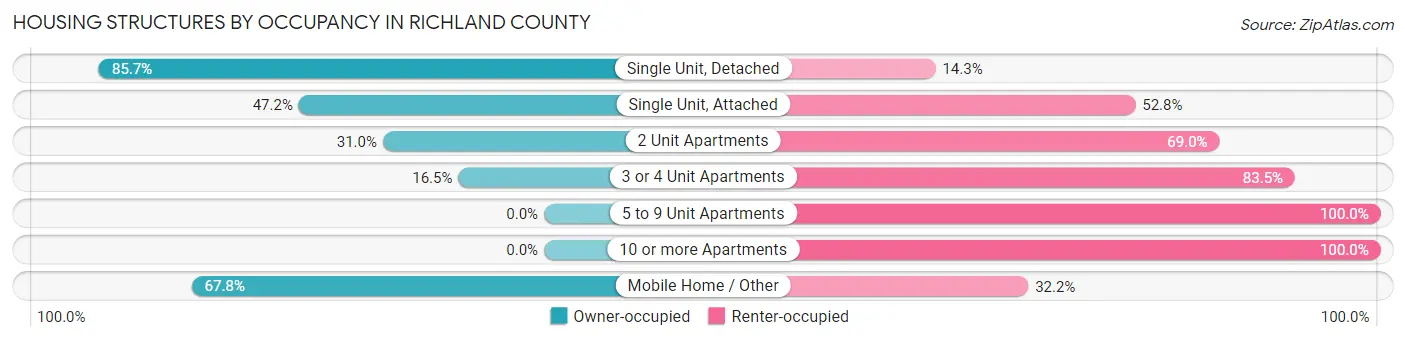 Housing Structures by Occupancy in Richland County