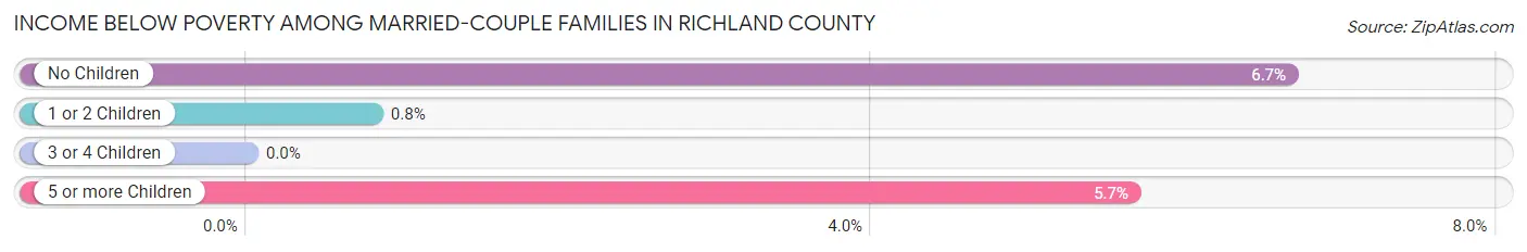 Income Below Poverty Among Married-Couple Families in Richland County