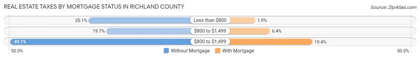 Real Estate Taxes by Mortgage Status in Richland County