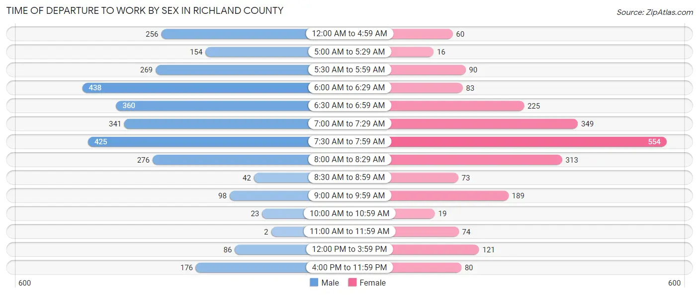 Time of Departure to Work by Sex in Richland County
