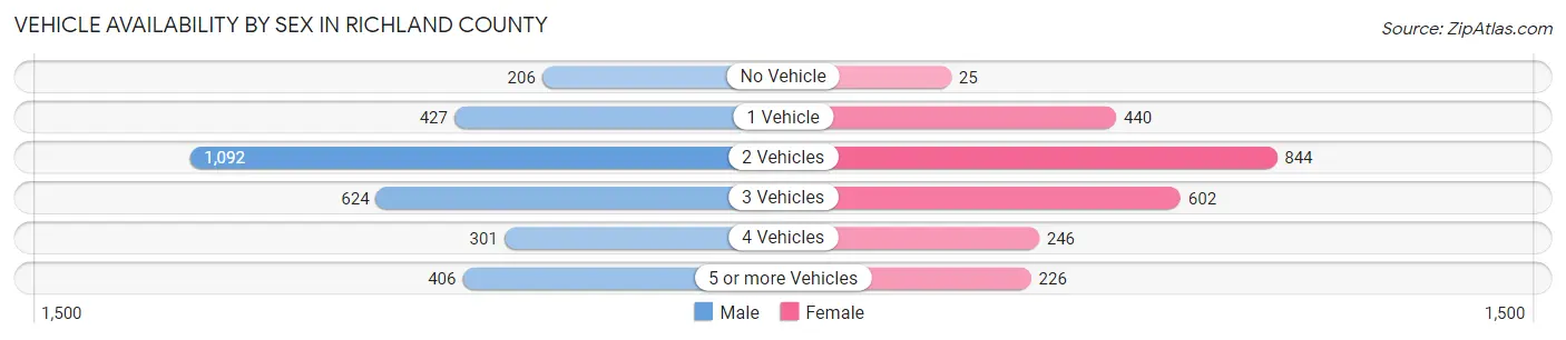 Vehicle Availability by Sex in Richland County