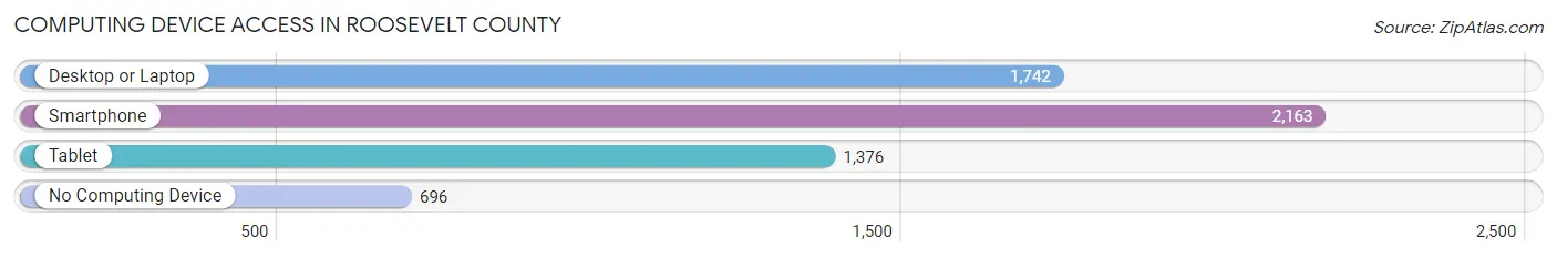 Computing Device Access in Roosevelt County