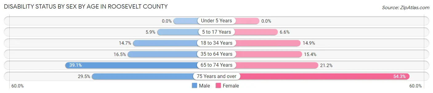Disability Status by Sex by Age in Roosevelt County
