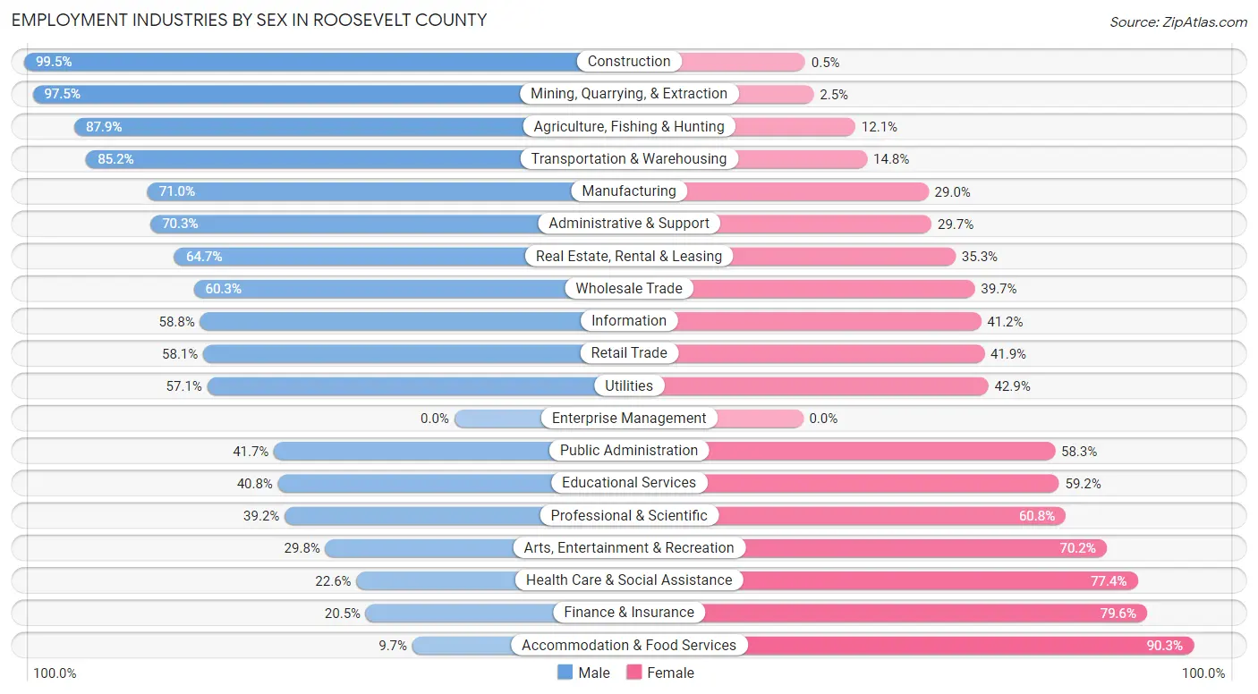 Employment Industries by Sex in Roosevelt County