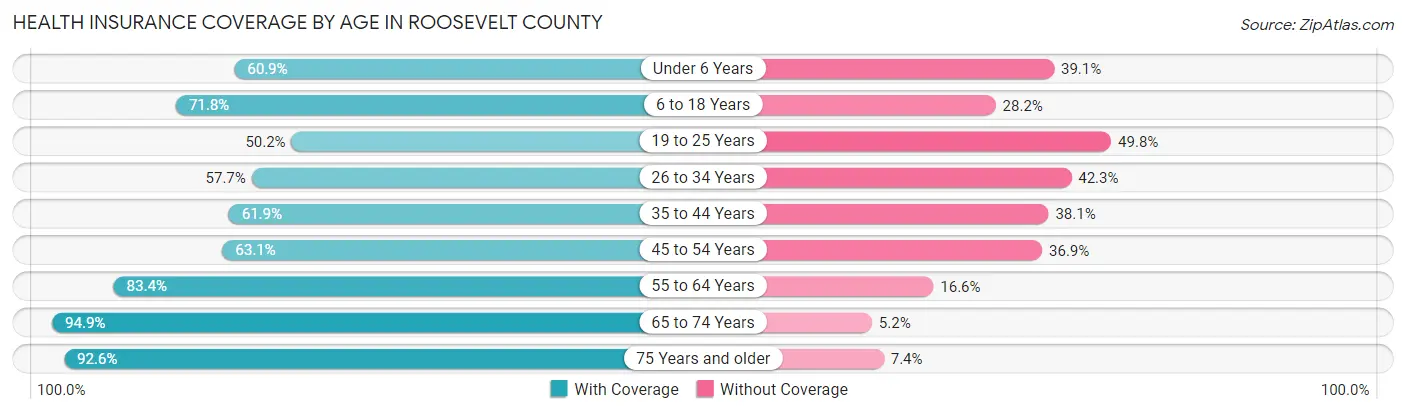 Health Insurance Coverage by Age in Roosevelt County