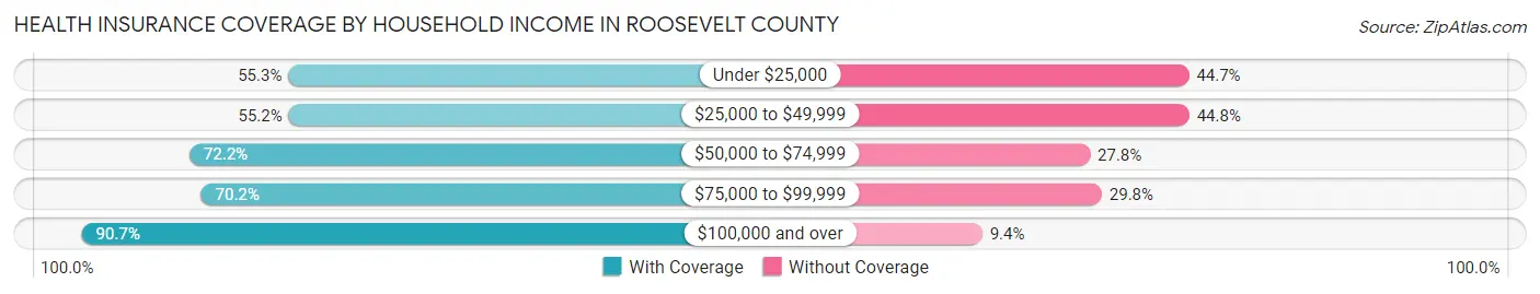 Health Insurance Coverage by Household Income in Roosevelt County