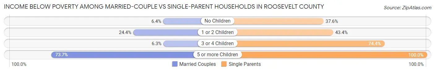 Income Below Poverty Among Married-Couple vs Single-Parent Households in Roosevelt County