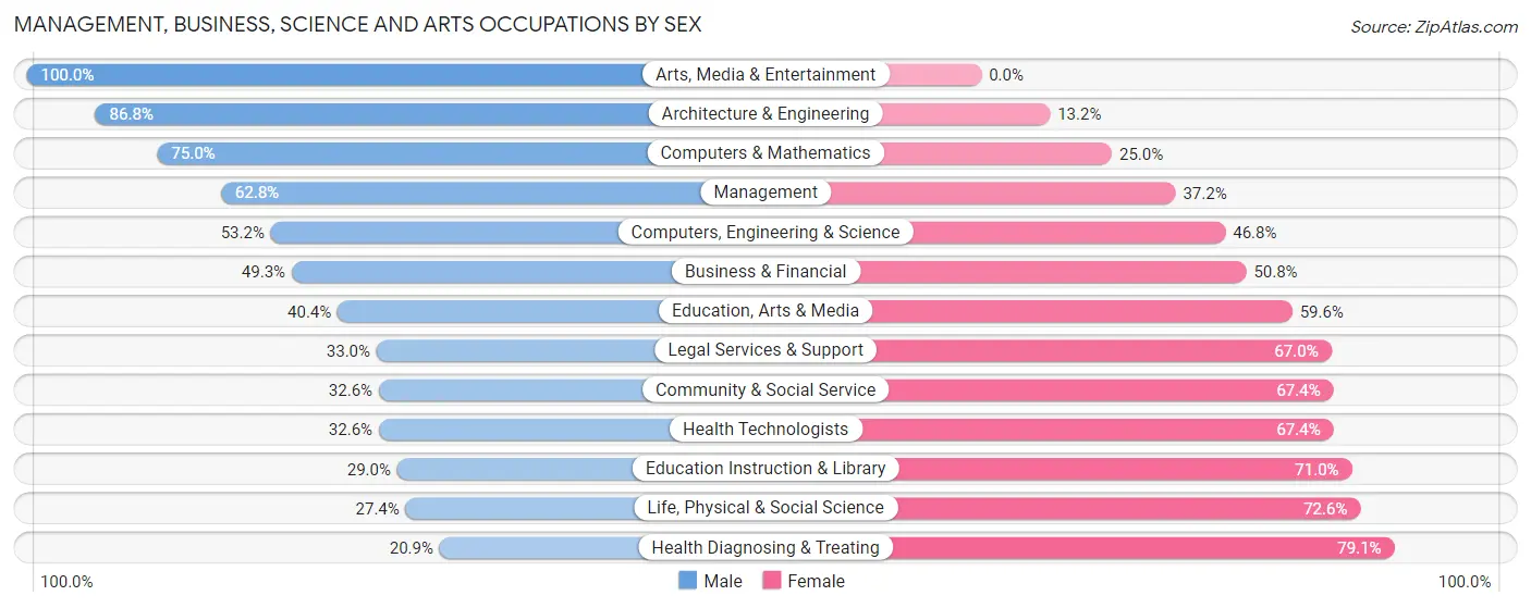 Management, Business, Science and Arts Occupations by Sex in Roosevelt County