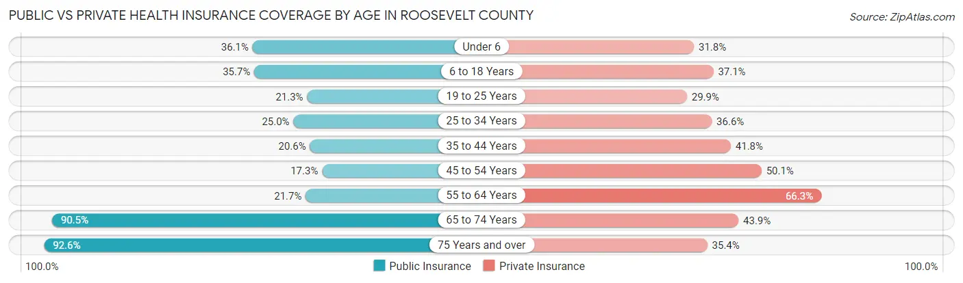 Public vs Private Health Insurance Coverage by Age in Roosevelt County