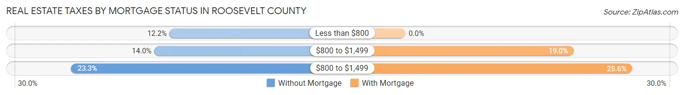 Real Estate Taxes by Mortgage Status in Roosevelt County