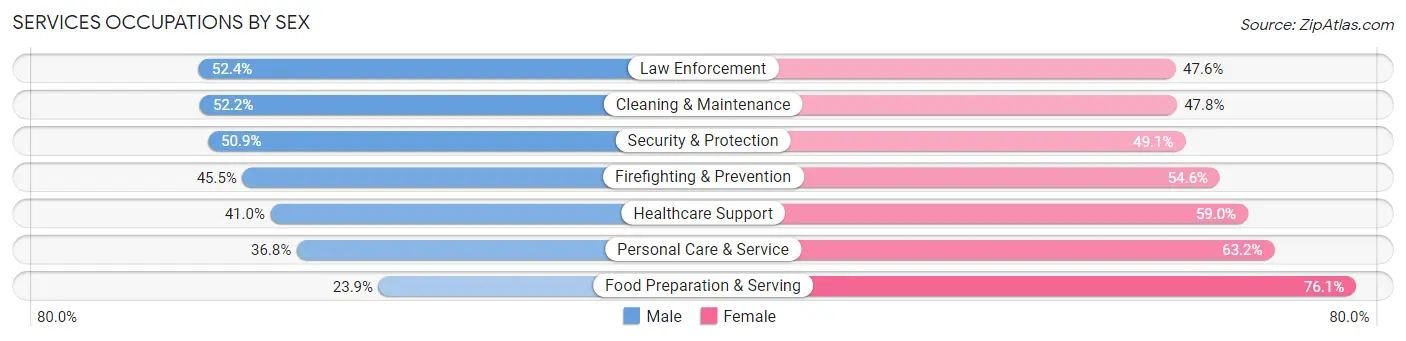 Services Occupations by Sex in Roosevelt County