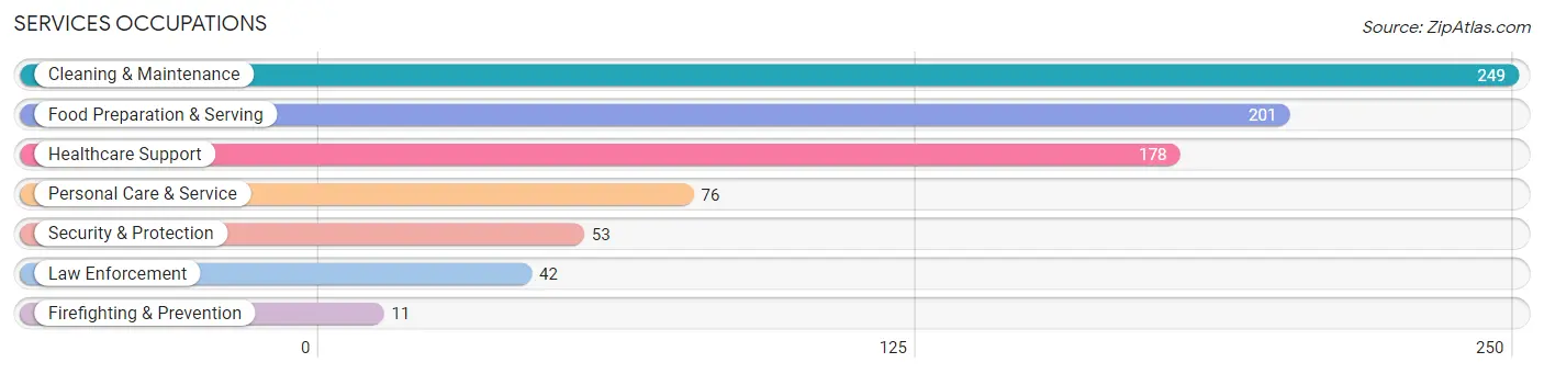 Services Occupations in Roosevelt County